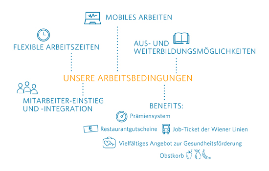 Unsere Arbeitsbedingungen: Flexible Arbeitszeiten, Mobiles Arbeiten, Mitarbeiter-Einstieg und –Integration, Aus- und Weiterbildungsmöglichkeiten, Benefits: leistungsorientiertes Prämiensystem, Job-Ticket der Wiener Linien, Restaurantgutscheine, Vielfältiges Angebot zur Gesundheitsförderung, Obstkorb